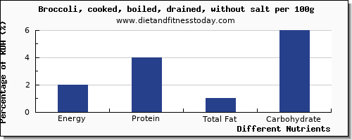 chart to show highest energy in calories in broccoli per 100g